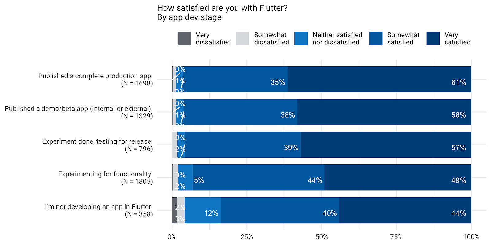 *Satisfaction with Flutter by the stage of app development. Developers who have published a Flutter app were more satisfied with Flutter than those who haven’t.*