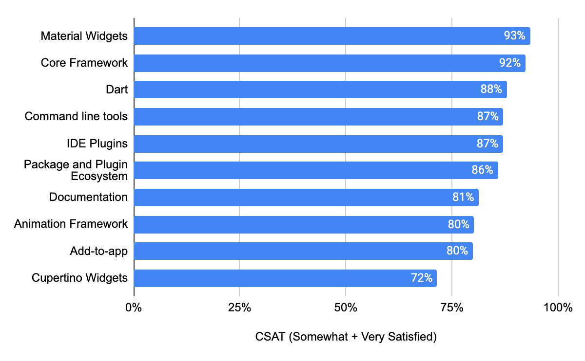 What can we do better to improve Flutter? — Q2 2021 user survey results
